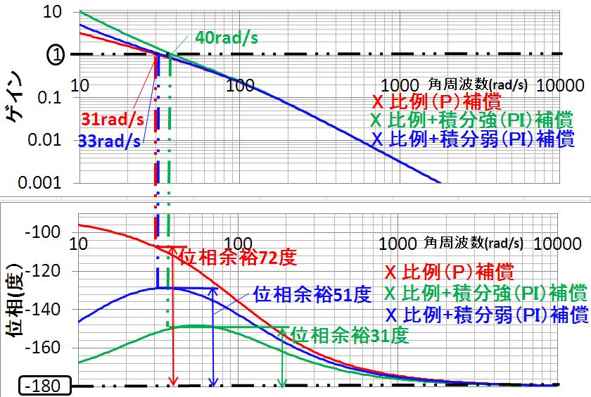 積分補償の副作用2 位置制御・PI補償 位置指令から位置に至る一巡ループの周波数特性線図